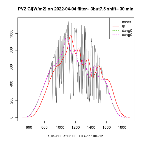 GI Smoothing